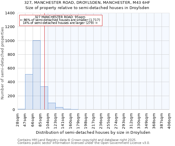 327, MANCHESTER ROAD, DROYLSDEN, MANCHESTER, M43 6HF: Size of property relative to semi-detached houses houses in Droylsden