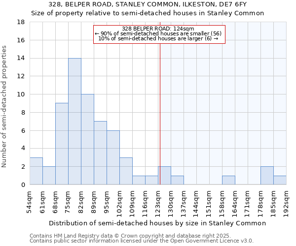 328, BELPER ROAD, STANLEY COMMON, ILKESTON, DE7 6FY: Size of property relative to semi-detached houses houses in Stanley Common