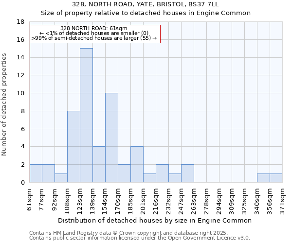 328, NORTH ROAD, YATE, BRISTOL, BS37 7LL: Size of property relative to detached houses houses in Engine Common