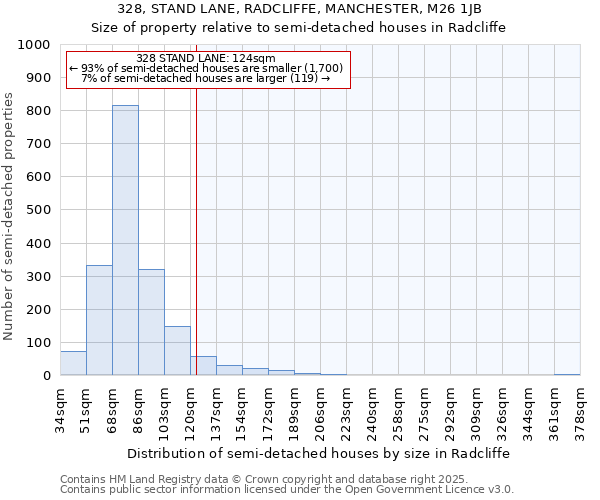 328, STAND LANE, RADCLIFFE, MANCHESTER, M26 1JB: Size of property relative to semi-detached houses houses in Radcliffe