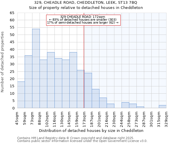 329, CHEADLE ROAD, CHEDDLETON, LEEK, ST13 7BQ: Size of property relative to detached houses houses in Cheddleton