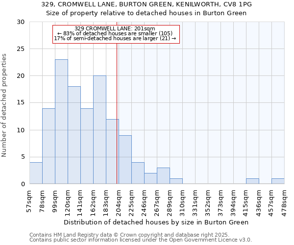329, CROMWELL LANE, BURTON GREEN, KENILWORTH, CV8 1PG: Size of property relative to detached houses houses in Burton Green