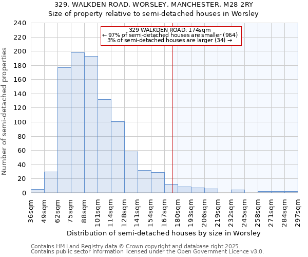 329, WALKDEN ROAD, WORSLEY, MANCHESTER, M28 2RY: Size of property relative to semi-detached houses houses in Worsley