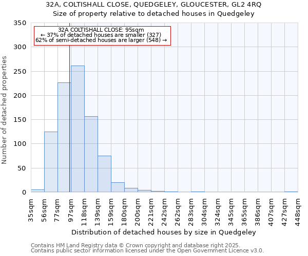 32A, COLTISHALL CLOSE, QUEDGELEY, GLOUCESTER, GL2 4RQ: Size of property relative to detached houses houses in Quedgeley