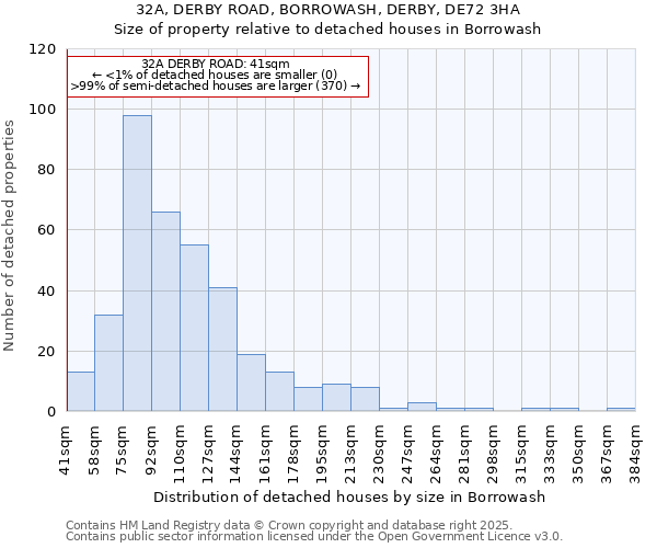 32A, DERBY ROAD, BORROWASH, DERBY, DE72 3HA: Size of property relative to detached houses houses in Borrowash