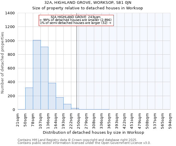 32A, HIGHLAND GROVE, WORKSOP, S81 0JN: Size of property relative to detached houses houses in Worksop