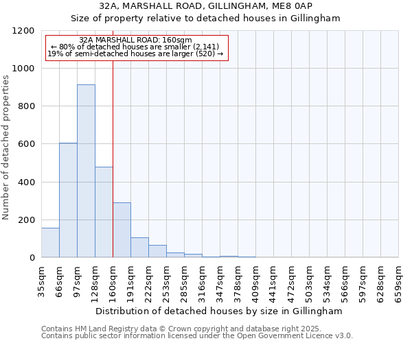 32A, MARSHALL ROAD, GILLINGHAM, ME8 0AP: Size of property relative to detached houses houses in Gillingham