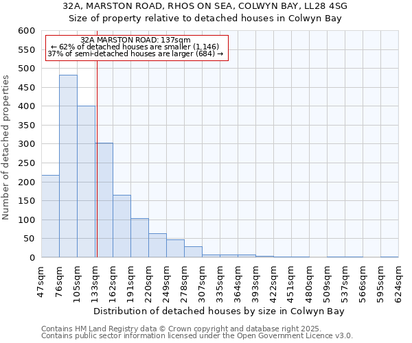 32A, MARSTON ROAD, RHOS ON SEA, COLWYN BAY, LL28 4SG: Size of property relative to detached houses houses in Colwyn Bay