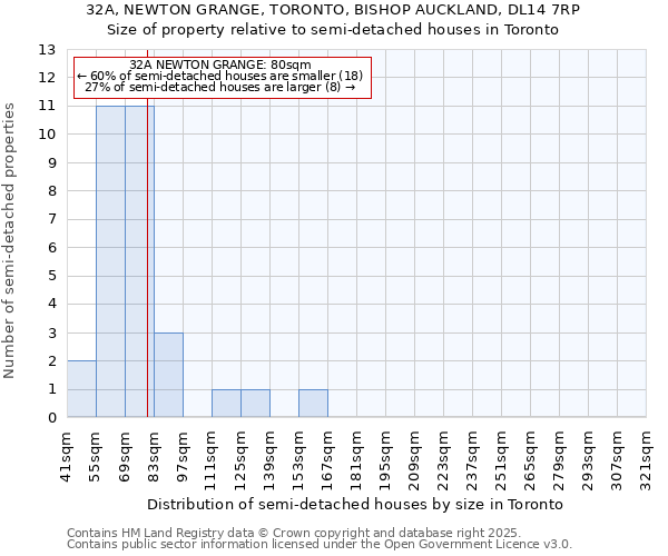32A, NEWTON GRANGE, TORONTO, BISHOP AUCKLAND, DL14 7RP: Size of property relative to semi-detached houses houses in Toronto