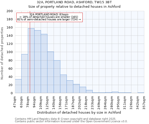32A, PORTLAND ROAD, ASHFORD, TW15 3BT: Size of property relative to detached houses houses in Ashford