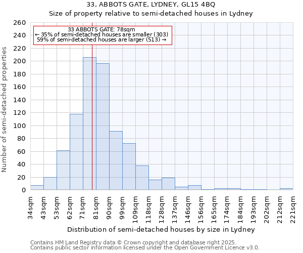 33, ABBOTS GATE, LYDNEY, GL15 4BQ: Size of property relative to semi-detached houses houses in Lydney