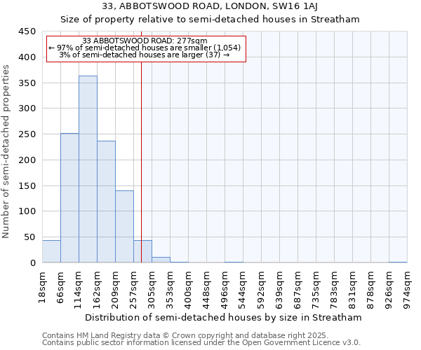 33, ABBOTSWOOD ROAD, LONDON, SW16 1AJ: Size of property relative to semi-detached houses houses in Streatham