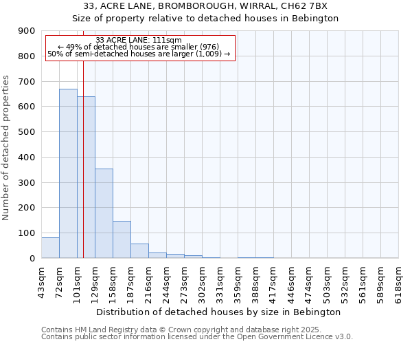 33, ACRE LANE, BROMBOROUGH, WIRRAL, CH62 7BX: Size of property relative to detached houses houses in Bebington