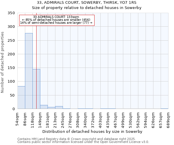33, ADMIRALS COURT, SOWERBY, THIRSK, YO7 1RS: Size of property relative to detached houses houses in Sowerby