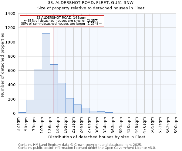 33, ALDERSHOT ROAD, FLEET, GU51 3NW: Size of property relative to detached houses houses in Fleet