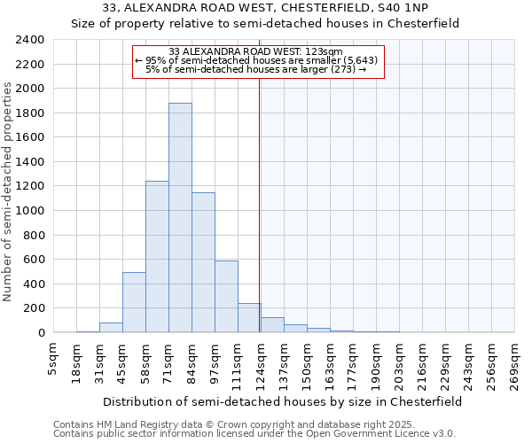 33, ALEXANDRA ROAD WEST, CHESTERFIELD, S40 1NP: Size of property relative to semi-detached houses houses in Chesterfield