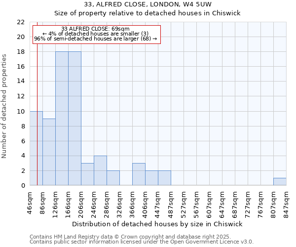 33, ALFRED CLOSE, LONDON, W4 5UW: Size of property relative to detached houses houses in Chiswick