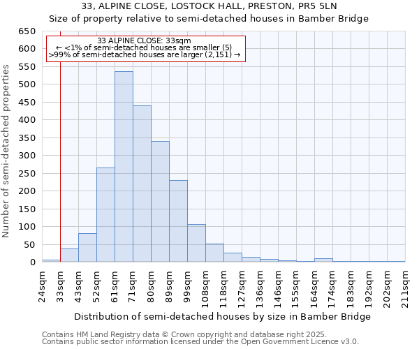 33, ALPINE CLOSE, LOSTOCK HALL, PRESTON, PR5 5LN: Size of property relative to semi-detached houses houses in Bamber Bridge