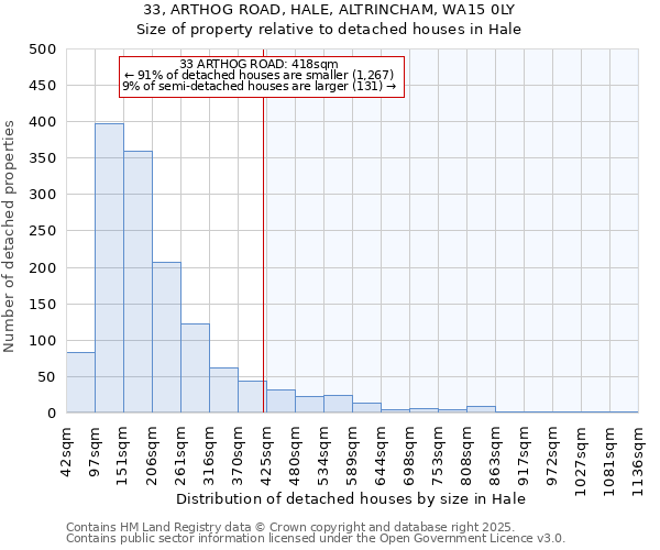 33, ARTHOG ROAD, HALE, ALTRINCHAM, WA15 0LY: Size of property relative to detached houses houses in Hale