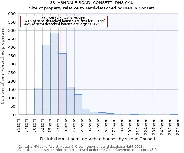 33, ASHDALE ROAD, CONSETT, DH8 6AU: Size of property relative to semi-detached houses houses in Consett