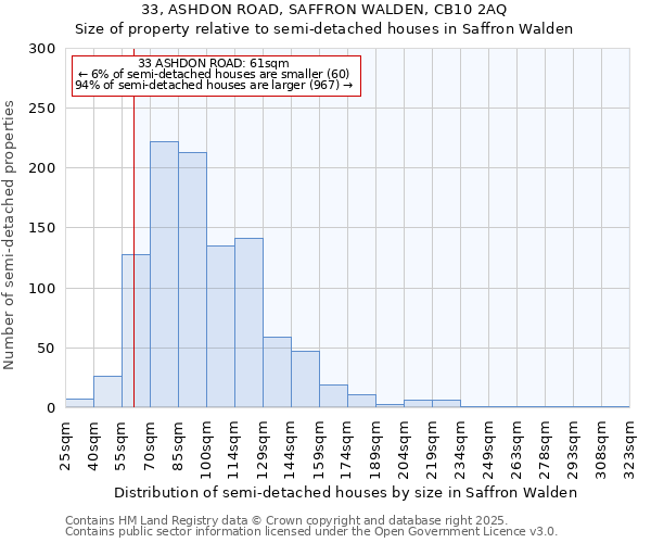 33, ASHDON ROAD, SAFFRON WALDEN, CB10 2AQ: Size of property relative to semi-detached houses houses in Saffron Walden