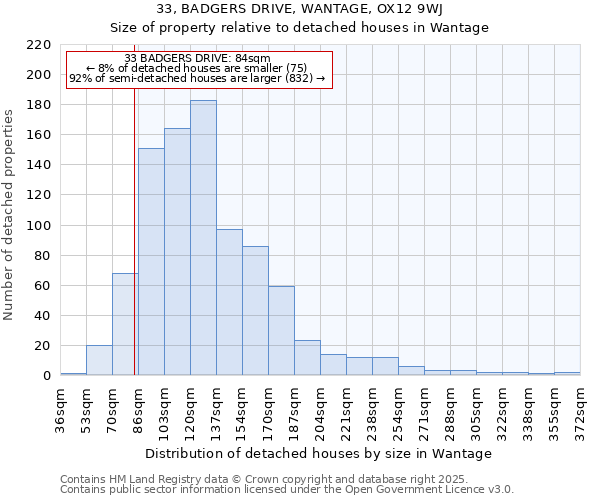 33, BADGERS DRIVE, WANTAGE, OX12 9WJ: Size of property relative to detached houses houses in Wantage