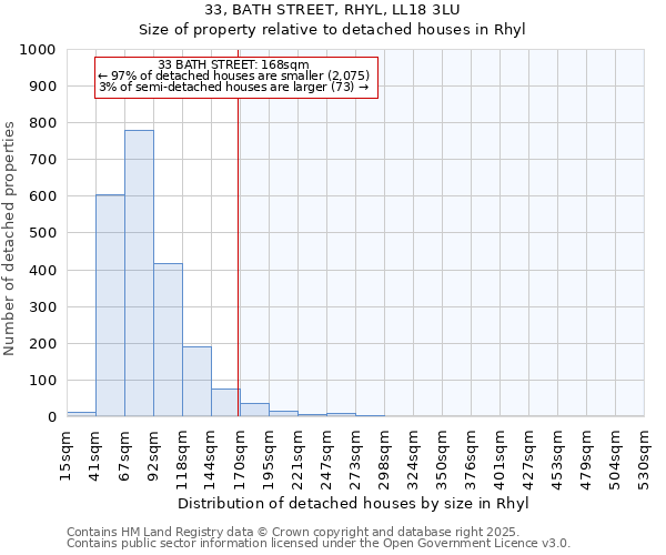 33, BATH STREET, RHYL, LL18 3LU: Size of property relative to detached houses houses in Rhyl