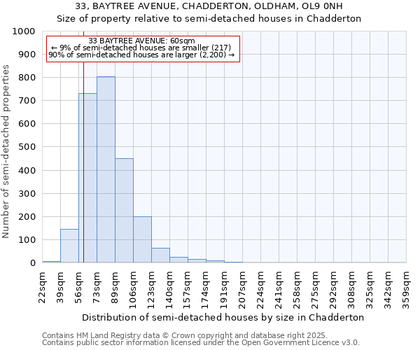 33, BAYTREE AVENUE, CHADDERTON, OLDHAM, OL9 0NH: Size of property relative to semi-detached houses houses in Chadderton