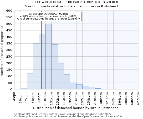 33, BEECHWOOD ROAD, PORTISHEAD, BRISTOL, BS20 8ER: Size of property relative to detached houses houses in Portishead
