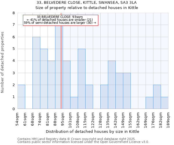 33, BELVEDERE CLOSE, KITTLE, SWANSEA, SA3 3LA: Size of property relative to detached houses houses in Kittle
