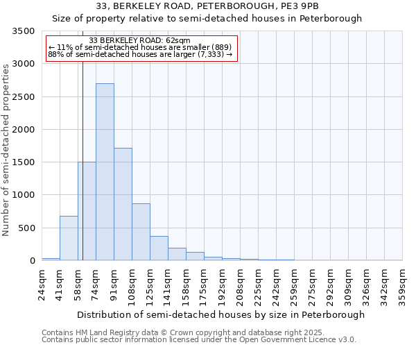 33, BERKELEY ROAD, PETERBOROUGH, PE3 9PB: Size of property relative to semi-detached houses houses in Peterborough