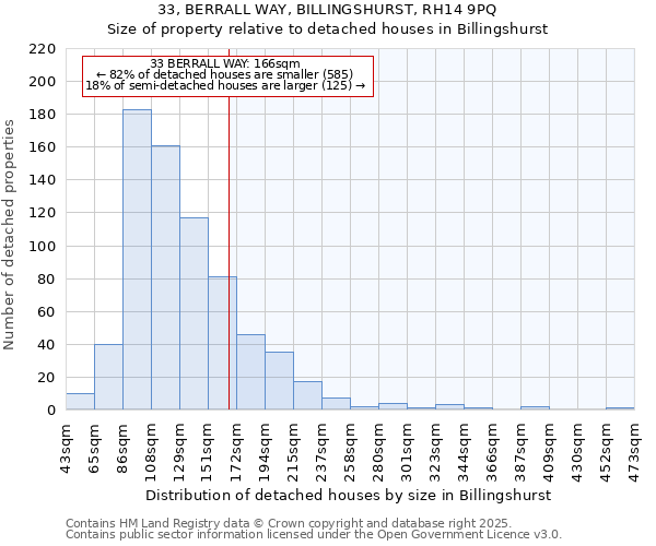 33, BERRALL WAY, BILLINGSHURST, RH14 9PQ: Size of property relative to detached houses houses in Billingshurst