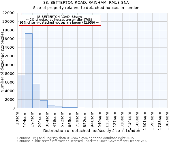 33, BETTERTON ROAD, RAINHAM, RM13 8NA: Size of property relative to detached houses houses in London