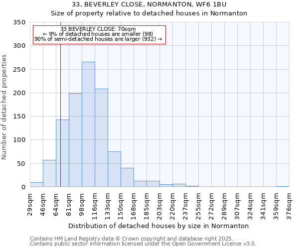 33, BEVERLEY CLOSE, NORMANTON, WF6 1BU: Size of property relative to detached houses houses in Normanton