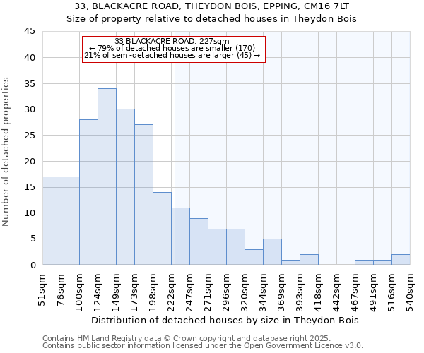 33, BLACKACRE ROAD, THEYDON BOIS, EPPING, CM16 7LT: Size of property relative to detached houses houses in Theydon Bois