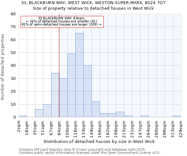33, BLACKBURN WAY, WEST WICK, WESTON-SUPER-MARE, BS24 7GT: Size of property relative to detached houses houses in West Wick