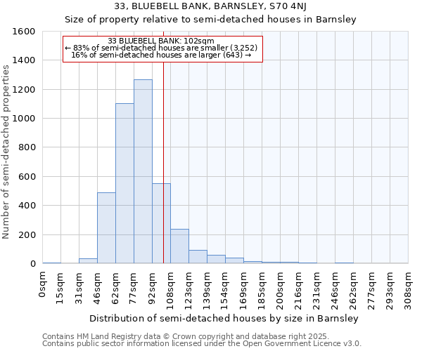 33, BLUEBELL BANK, BARNSLEY, S70 4NJ: Size of property relative to semi-detached houses houses in Barnsley