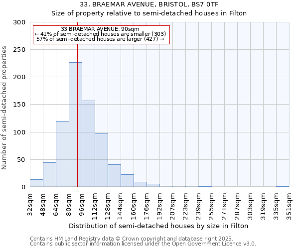 33, BRAEMAR AVENUE, BRISTOL, BS7 0TF: Size of property relative to semi-detached houses houses in Filton