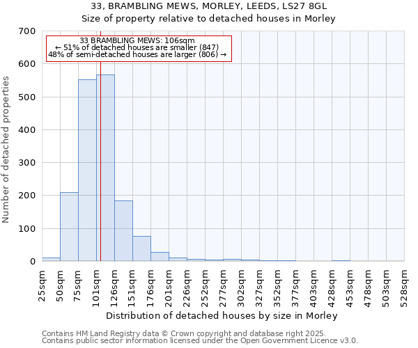 33, BRAMBLING MEWS, MORLEY, LEEDS, LS27 8GL: Size of property relative to detached houses houses in Morley