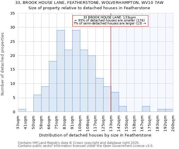 33, BROOK HOUSE LANE, FEATHERSTONE, WOLVERHAMPTON, WV10 7AW: Size of property relative to detached houses houses in Featherstone
