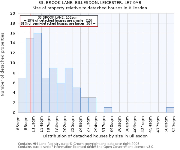 33, BROOK LANE, BILLESDON, LEICESTER, LE7 9AB: Size of property relative to detached houses houses in Billesdon