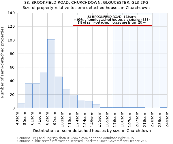 33, BROOKFIELD ROAD, CHURCHDOWN, GLOUCESTER, GL3 2PG: Size of property relative to semi-detached houses houses in Churchdown