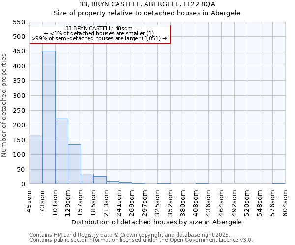 33, BRYN CASTELL, ABERGELE, LL22 8QA: Size of property relative to detached houses houses in Abergele