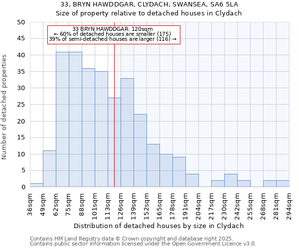 33, BRYN HAWDDGAR, CLYDACH, SWANSEA, SA6 5LA: Size of property relative to detached houses houses in Clydach