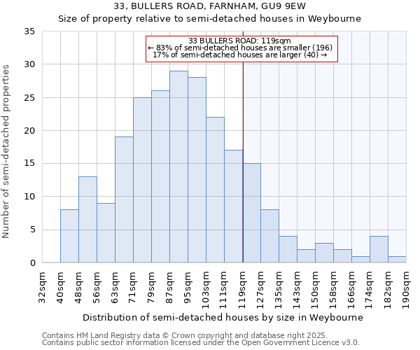 33, BULLERS ROAD, FARNHAM, GU9 9EW: Size of property relative to semi-detached houses houses in Weybourne
