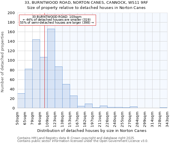 33, BURNTWOOD ROAD, NORTON CANES, CANNOCK, WS11 9RF: Size of property relative to detached houses houses in Norton Canes