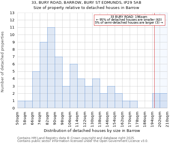 33, BURY ROAD, BARROW, BURY ST EDMUNDS, IP29 5AB: Size of property relative to detached houses houses in Barrow