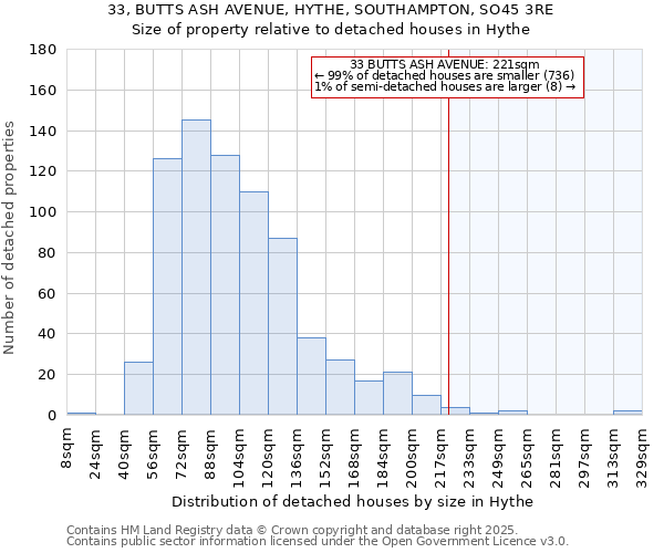 33, BUTTS ASH AVENUE, HYTHE, SOUTHAMPTON, SO45 3RE: Size of property relative to detached houses houses in Hythe