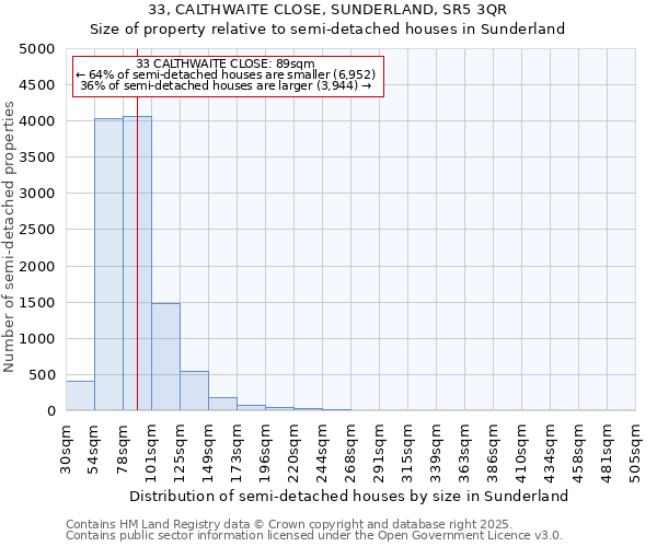 33, CALTHWAITE CLOSE, SUNDERLAND, SR5 3QR: Size of property relative to semi-detached houses houses in Sunderland