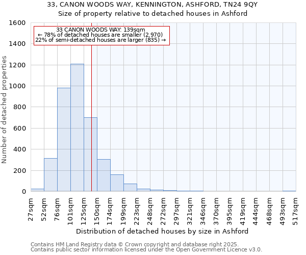 33, CANON WOODS WAY, KENNINGTON, ASHFORD, TN24 9QY: Size of property relative to detached houses houses in Ashford